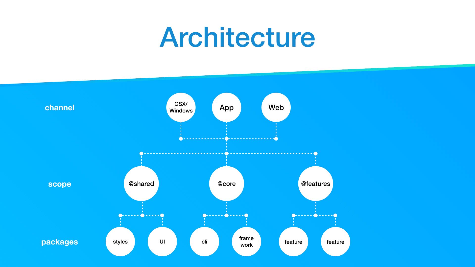 Architectural overview