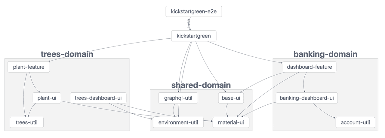 KickstartGreen Dependency Graph in kaart gebracht met NX